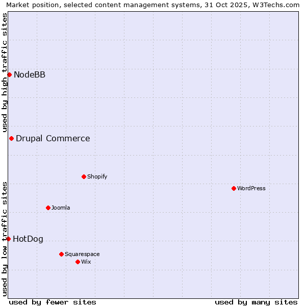 Market position of Drupal Commerce vs. NodeBB vs. HotDog
