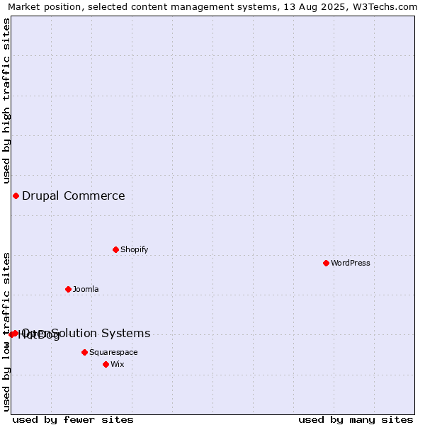 Market position of Drupal Commerce vs. OpenSolution Systems vs. HotDog
