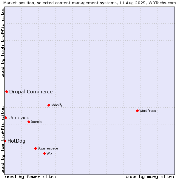Market position of Drupal Commerce vs. Umbraco vs. HotDog