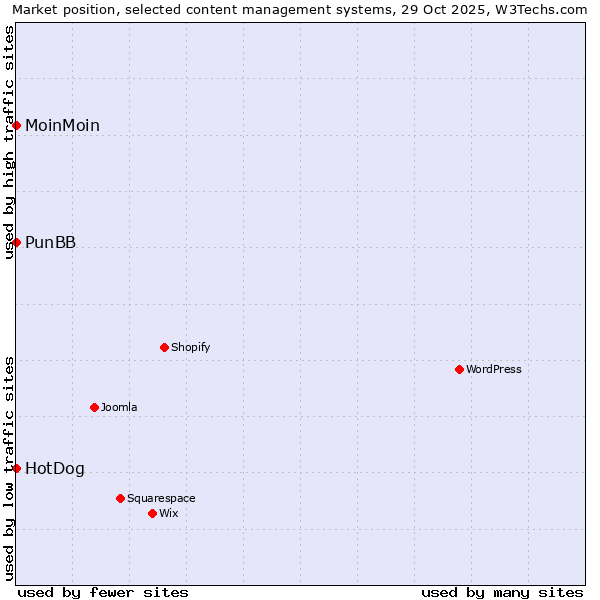 Market position of MoinMoin vs. PunBB vs. HotDog