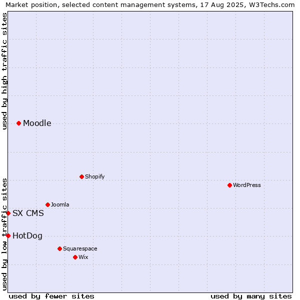 Market position of Moodle vs. HotDog vs. SX CMS