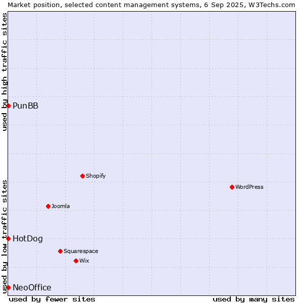Market position of PunBB vs. HotDog vs. NeoOffice