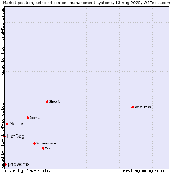 Market position of NetCat vs. phpwcms vs. HotDog