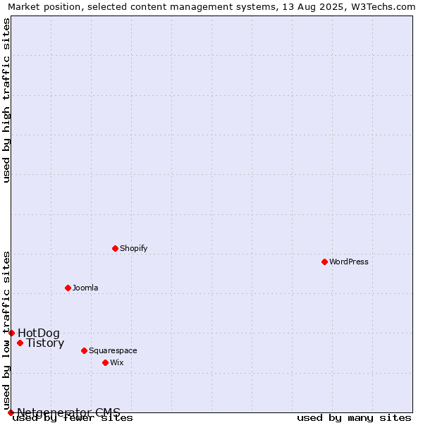 Market position of Tistory vs. HotDog vs. Netgenerator CMS