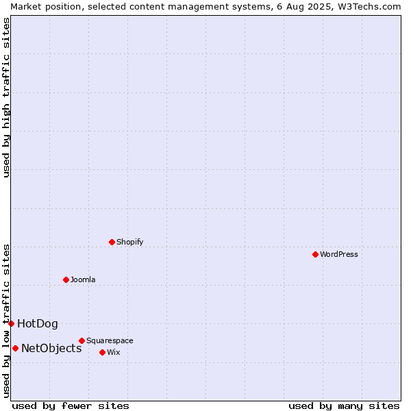 Market position of NetObjects vs. HotDog