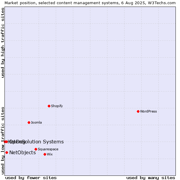 Market position of NetObjects vs. OpenSolution Systems vs. HotDog