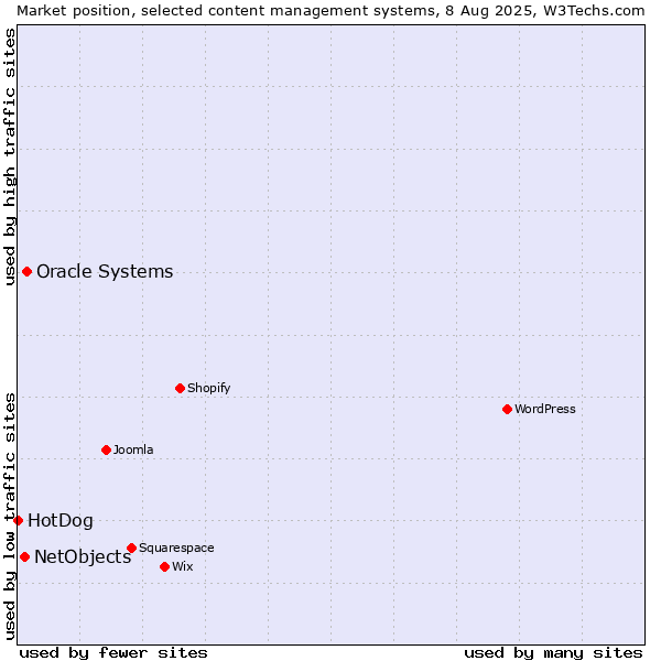 Market position of Oracle Systems vs. NetObjects vs. HotDog