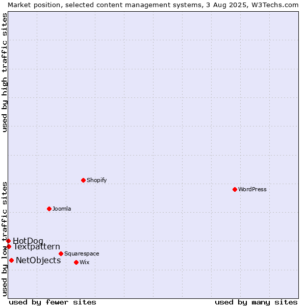 Market position of NetObjects vs. Textpattern vs. HotDog