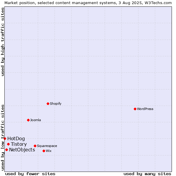 Market position of Tistory vs. NetObjects vs. HotDog