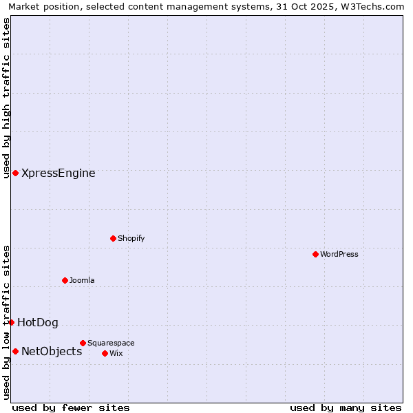 Market position of NetObjects vs. XpressEngine vs. HotDog