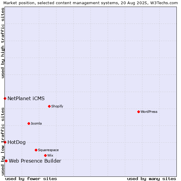 Market position of Web Presence Builder vs. NetPlanet iCMS vs. HotDog