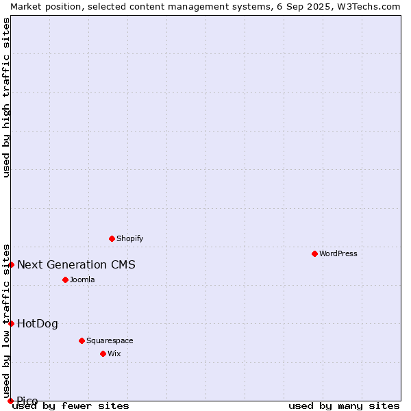 Market position of HotDog vs. Next Generation CMS vs. Pico