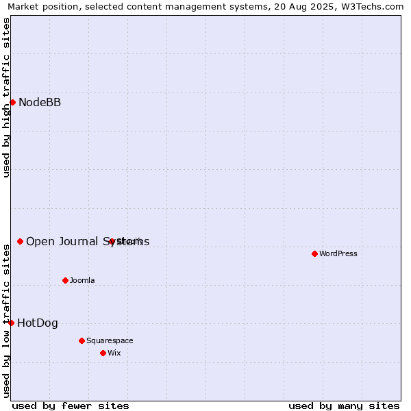 Market position of Open Journal Systems vs. NodeBB vs. HotDog
