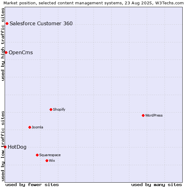 Market position of Salesforce Customer 360 vs. OpenCms vs. HotDog
