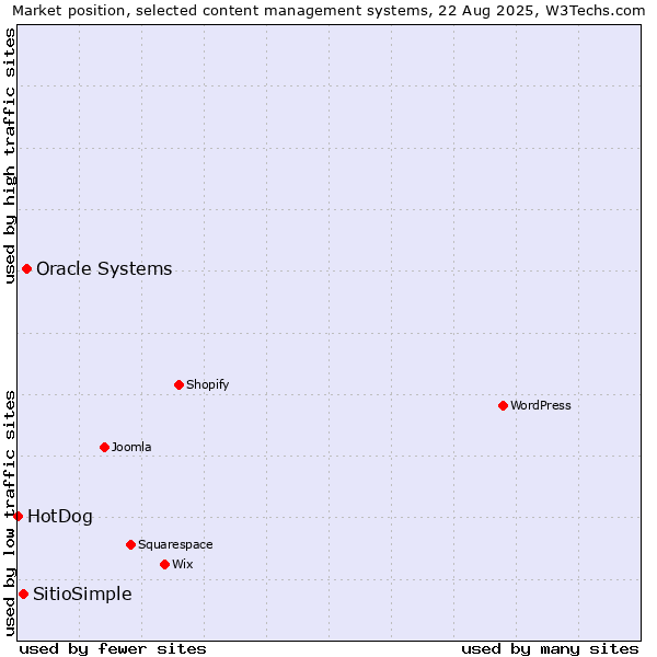 Market position of Oracle Systems vs. SitioSimple vs. HotDog