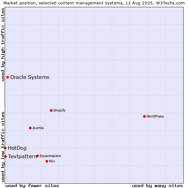 Market position of Oracle Systems vs. Textpattern vs. HotDog