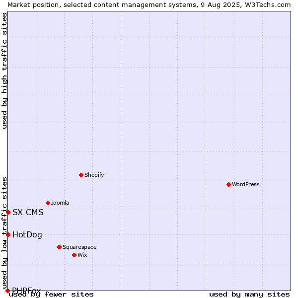 Market position of HotDog vs. SX CMS vs. PHPFox