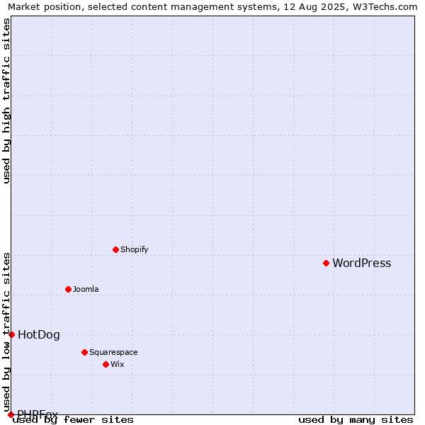 Market position of WordPress vs. HotDog vs. PHPFox