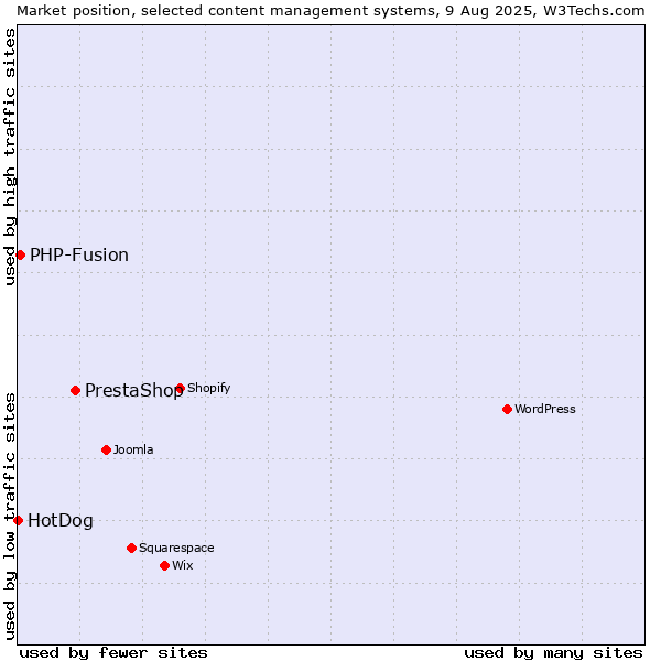 Market position of PrestaShop vs. PHP-Fusion vs. HotDog