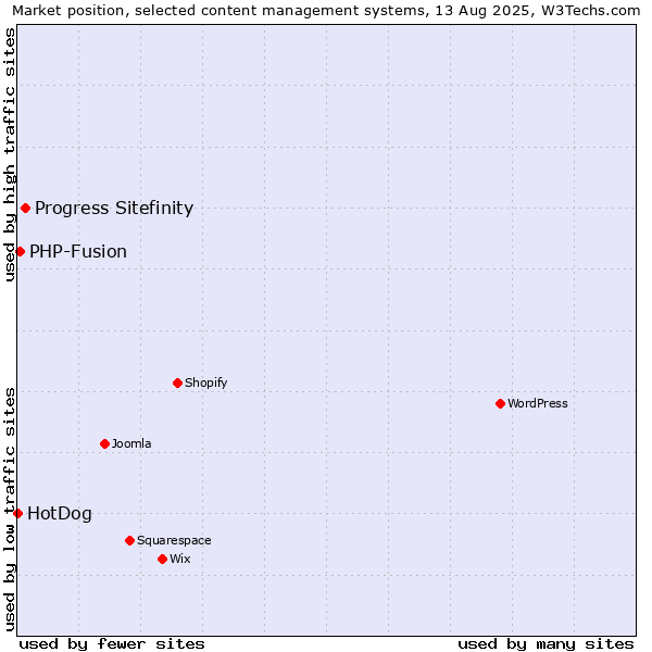 Market position of Progress Sitefinity vs. PHP-Fusion vs. HotDog