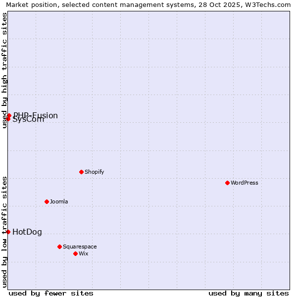 Market position of PHP-Fusion vs. SysCom vs. HotDog