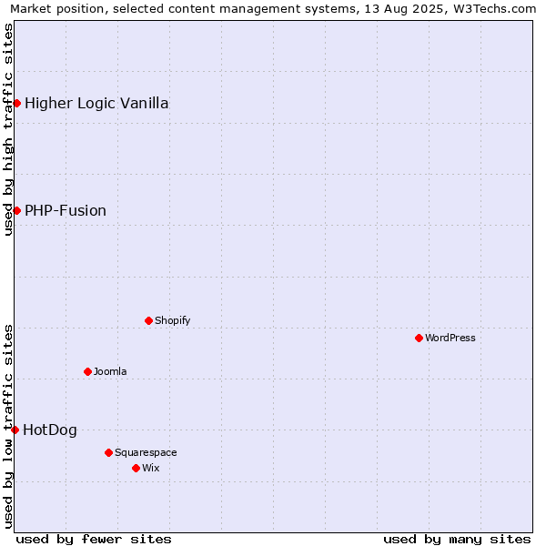 Market position of PHP-Fusion vs. Higher Logic Vanilla vs. HotDog