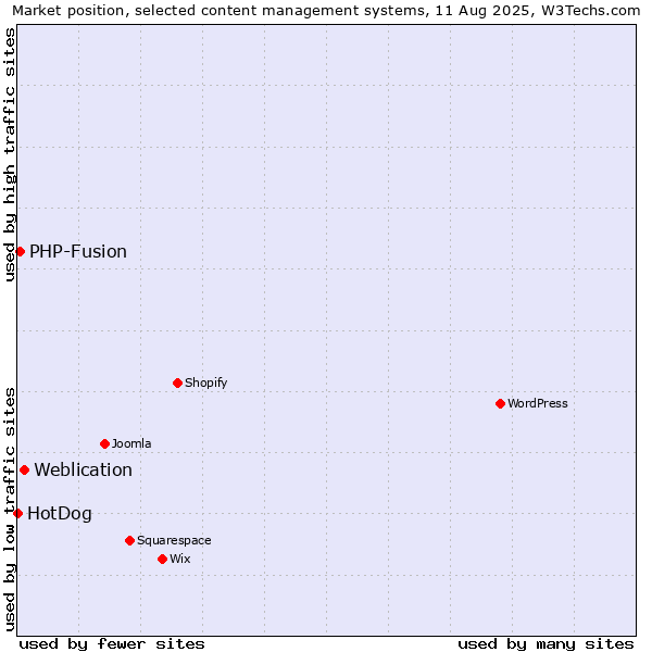 Market position of Weblication vs. PHP-Fusion vs. HotDog