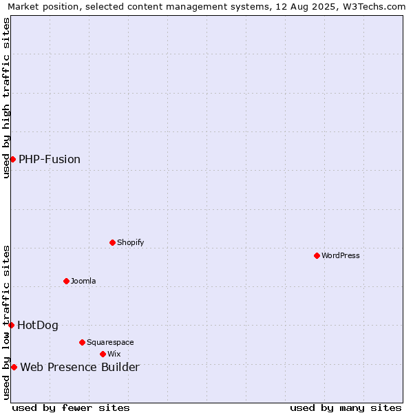 Market position of Web Presence Builder vs. PHP-Fusion vs. HotDog