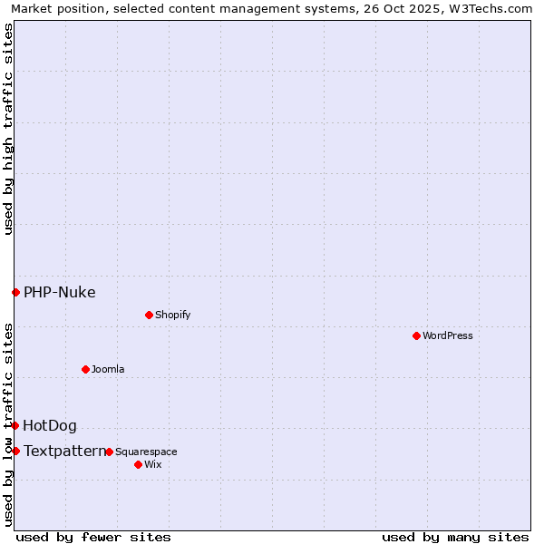 Market position of Textpattern vs. PHP-Nuke vs. HotDog