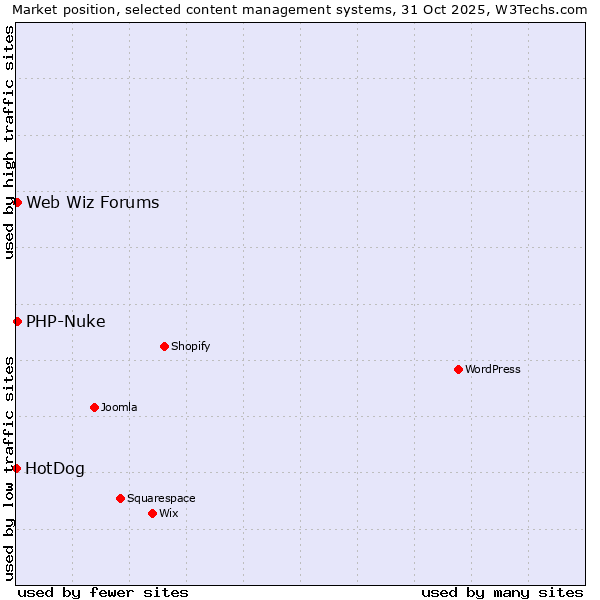 Market position of PHP-Nuke vs. Web Wiz Forums vs. HotDog
