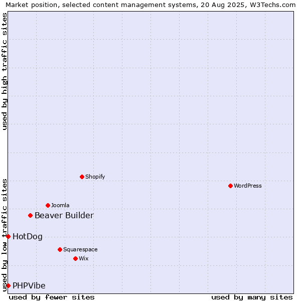 Market position of Beaver Builder vs. HotDog vs. PHPVibe