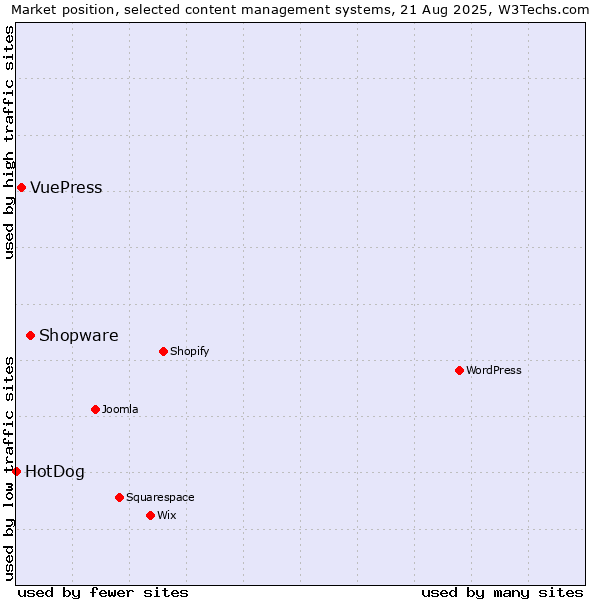 Market position of Shopware vs. VuePress vs. HotDog