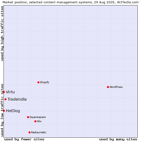 Market position of Tradeindia vs. Virtu vs. HotDog