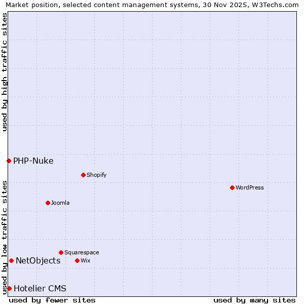 Market position of NetObjects vs. Hotelier CMS vs. PHP-Nuke