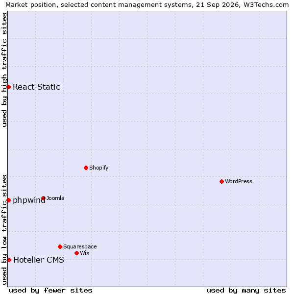 Market position of Hotelier CMS vs. phpwind vs. React Static