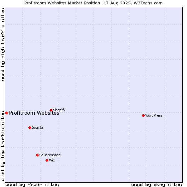 Market position of HotelWebManager