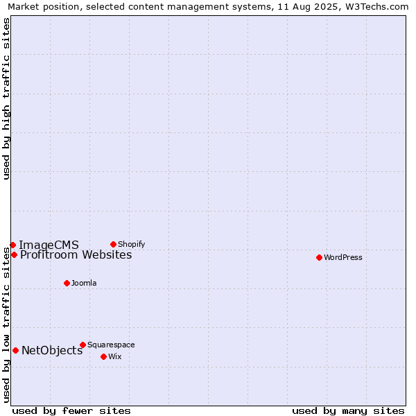 Market position of NetObjects vs. Profitroom Websites vs. ImageCMS