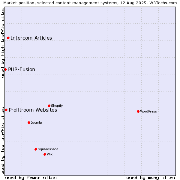 Market position of Intercom Articles vs. Profitroom Websites vs. PHP-Fusion