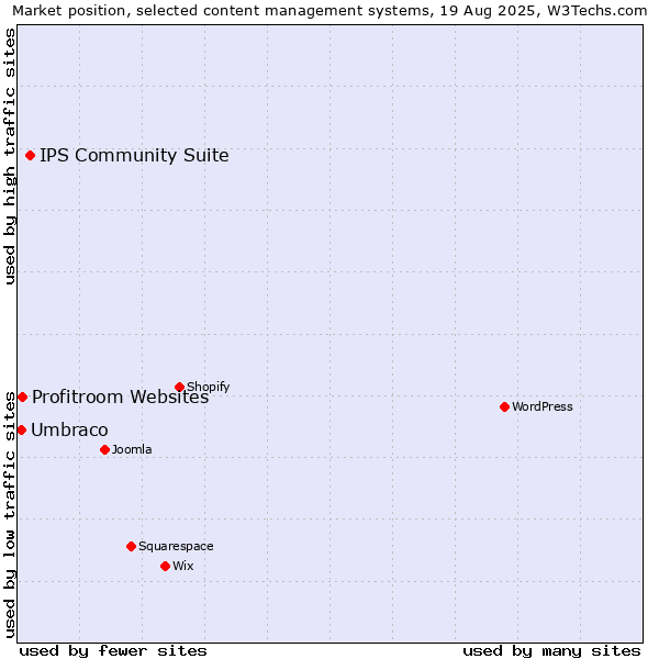 Market position of IPS Community Suite vs. Profitroom Websites vs. Umbraco