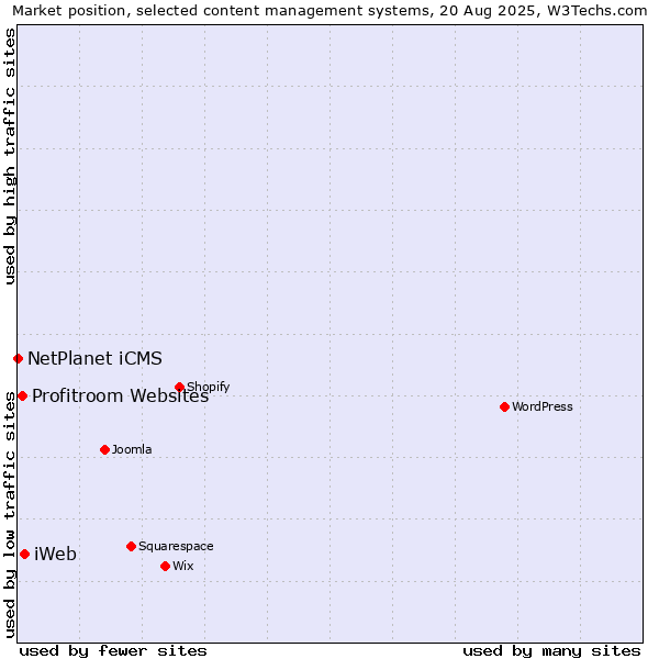 Market position of iWeb vs. Profitroom Websites vs. NetPlanet iCMS