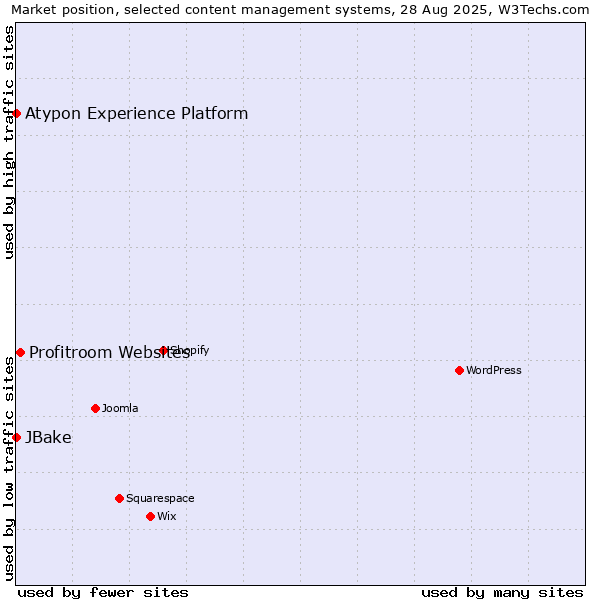 Market position of Profitroom Websites vs. JBake vs. Atypon Experience Platform