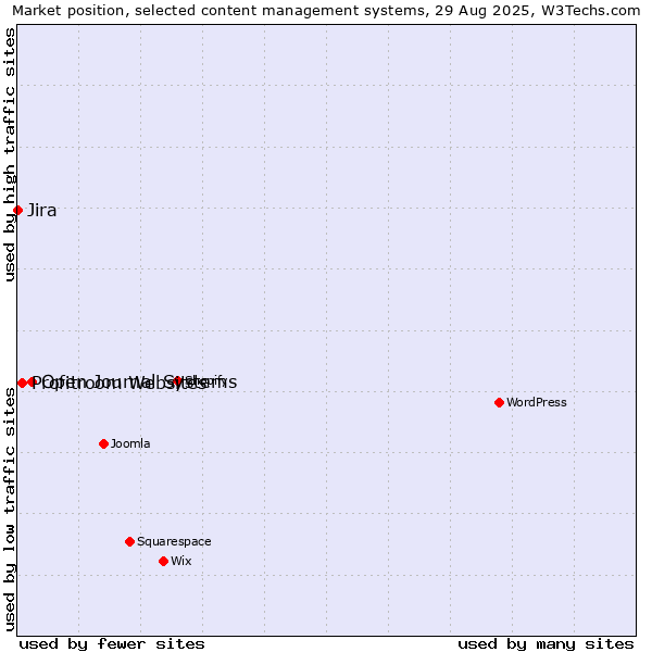 Market position of Open Journal Systems vs. Profitroom Websites vs. Jira
