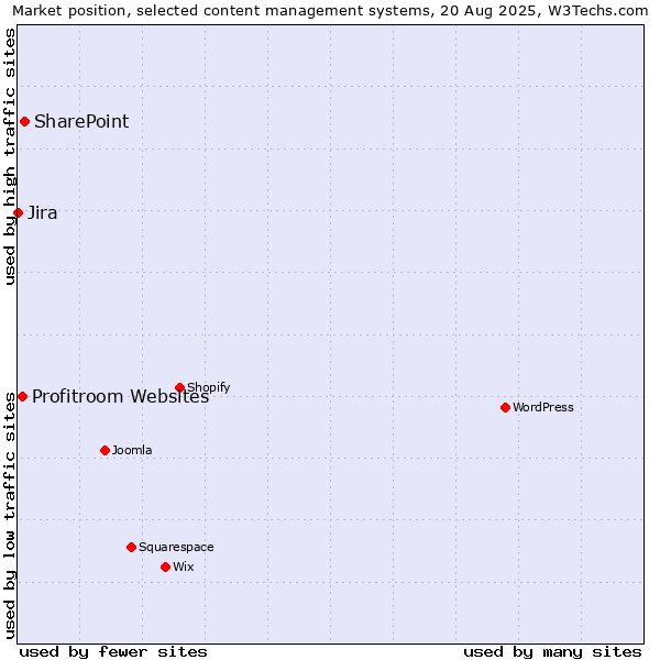 Market position of SharePoint vs. Profitroom Websites vs. Jira