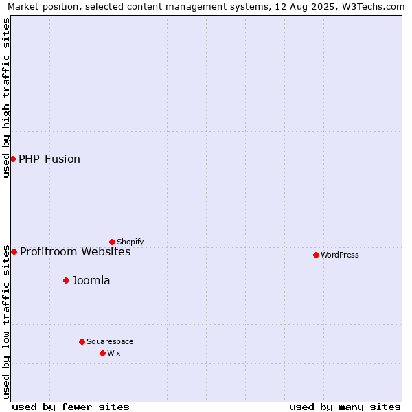 Market position of Joomla vs. Profitroom Websites vs. PHP-Fusion