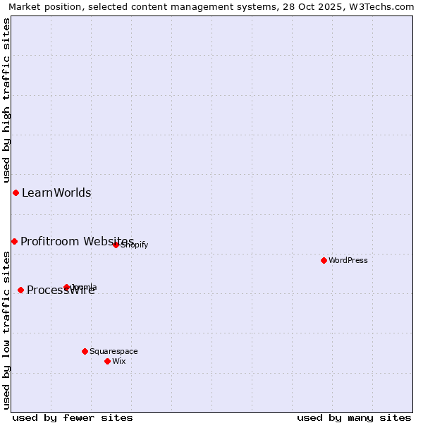 Market position of ProcessWire vs. LearnWorlds vs. Profitroom Websites