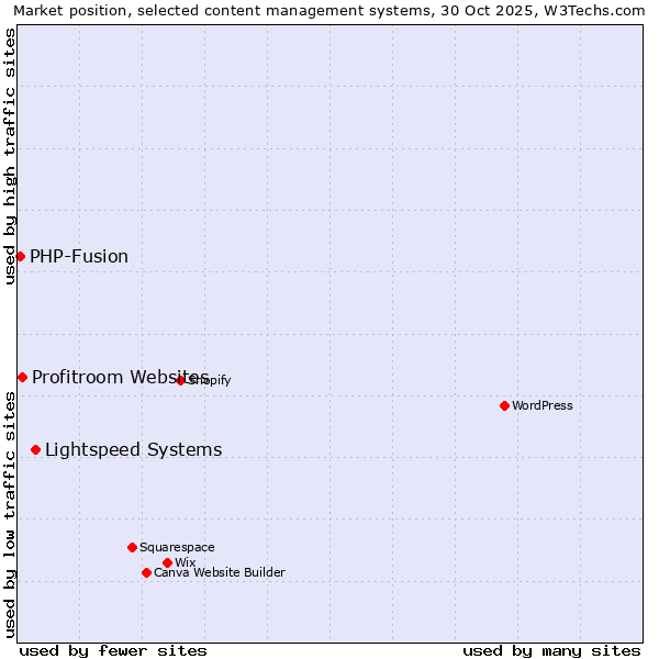 Market position of Lightspeed Systems vs. Profitroom Websites vs. PHP-Fusion