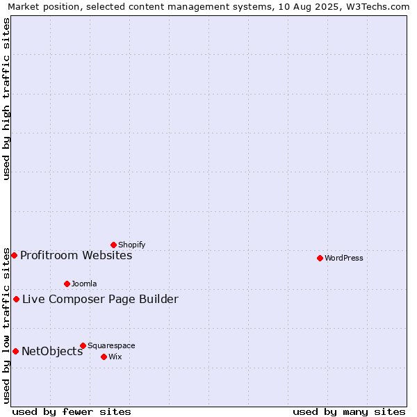 Market position of Live Composer Page Builder vs. NetObjects vs. Profitroom Websites