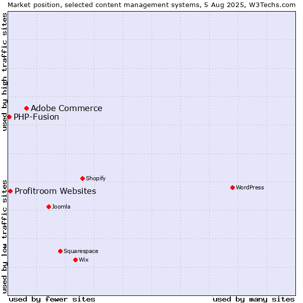 Market position of Adobe Commerce vs. Profitroom Websites vs. PHP-Fusion
