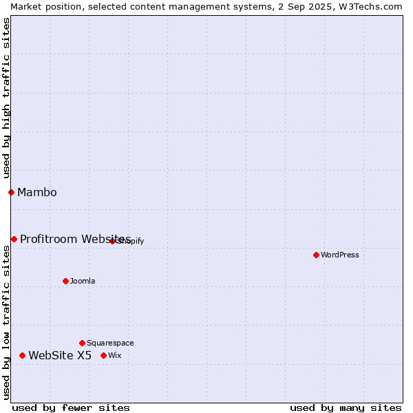 Market position of WebSite X5 vs. Profitroom Websites vs. Mambo