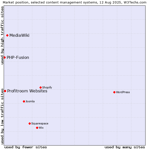 Market position of MediaWiki vs. Profitroom Websites vs. PHP-Fusion